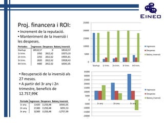 Proj. financera i ROI:

25000

▪ Increment de la reputació.
▪ Manteniment de la inversió i
les despeses.

20000

Periodes
Startup
1r trim.
2n trim.
3r trim.
4rt trim.

10000

Ingressos Despeses Balanç inversió
18510,57
0
18510,57
1950 2812,62
19373,19
2250 2812,62
19935,81
2820 2812,62
19928,43
4400 2812,62
18341,05

▪ Recuperació de la inversió als
27 mesos.
▪ A partir del 3r any i 2n
trimestre, beneficis de
12.757,99€
Periode Ingressos Despeses Balanç inversió
1r any
11420 11250,48
18341,05
2n any
21300 11250,48
8291,53
3r any
32300 11250,48
-12757,99

15000
Ingressos
Despeses
5000

Balanç inversió

0
Startup

1r trim.

2n trim.

3r trim.

4rt trim.

35000
30000
25000
20000
15000

Ingressos

10000

Despeses

5000

Balanç inversió

0
-5000
-10000
-15000
-20000

1r any

2n any

3r any

 