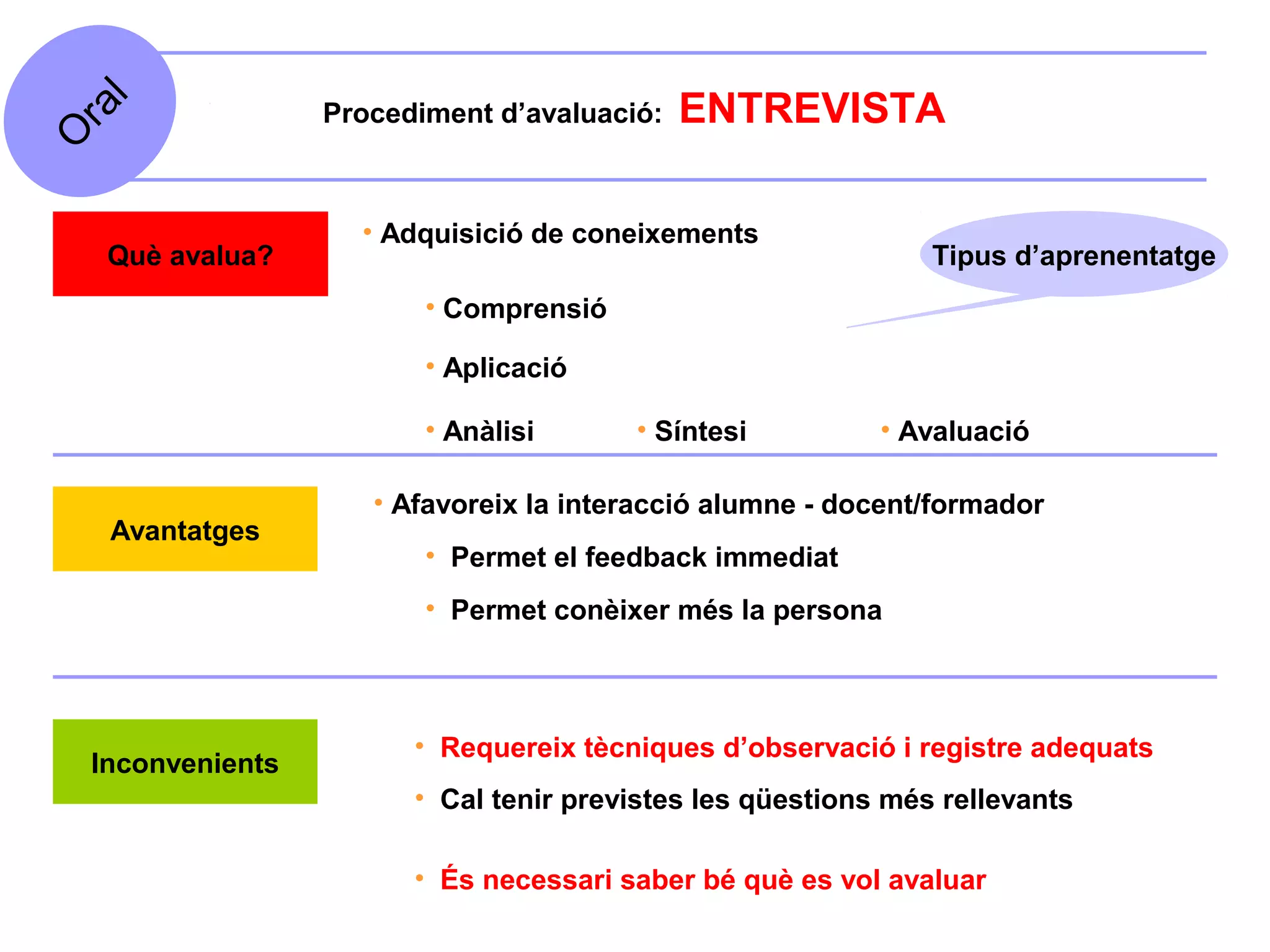 l                 Procediment d’avaluació:   ENTREVISTA
ra
O


                      • Adquisició de coneixements
     Què avalua?                                                 Tipus d’aprenentatge
                           • Comprensió

                           • Aplicació

                           • Anàlisi      • Síntesi          • Avaluació

                       • Afavoreix la interacció alumne - docent/formador
     Avantatges
                           • Permet el feedback immediat
                           • Permet conèixer més la persona



                          • Requereix tècniques d’observació i registre adequats
    Inconvenients
                          • Cal tenir previstes les qüestions més rellevants

                          • És necessari saber bé què es vol avaluar
 
