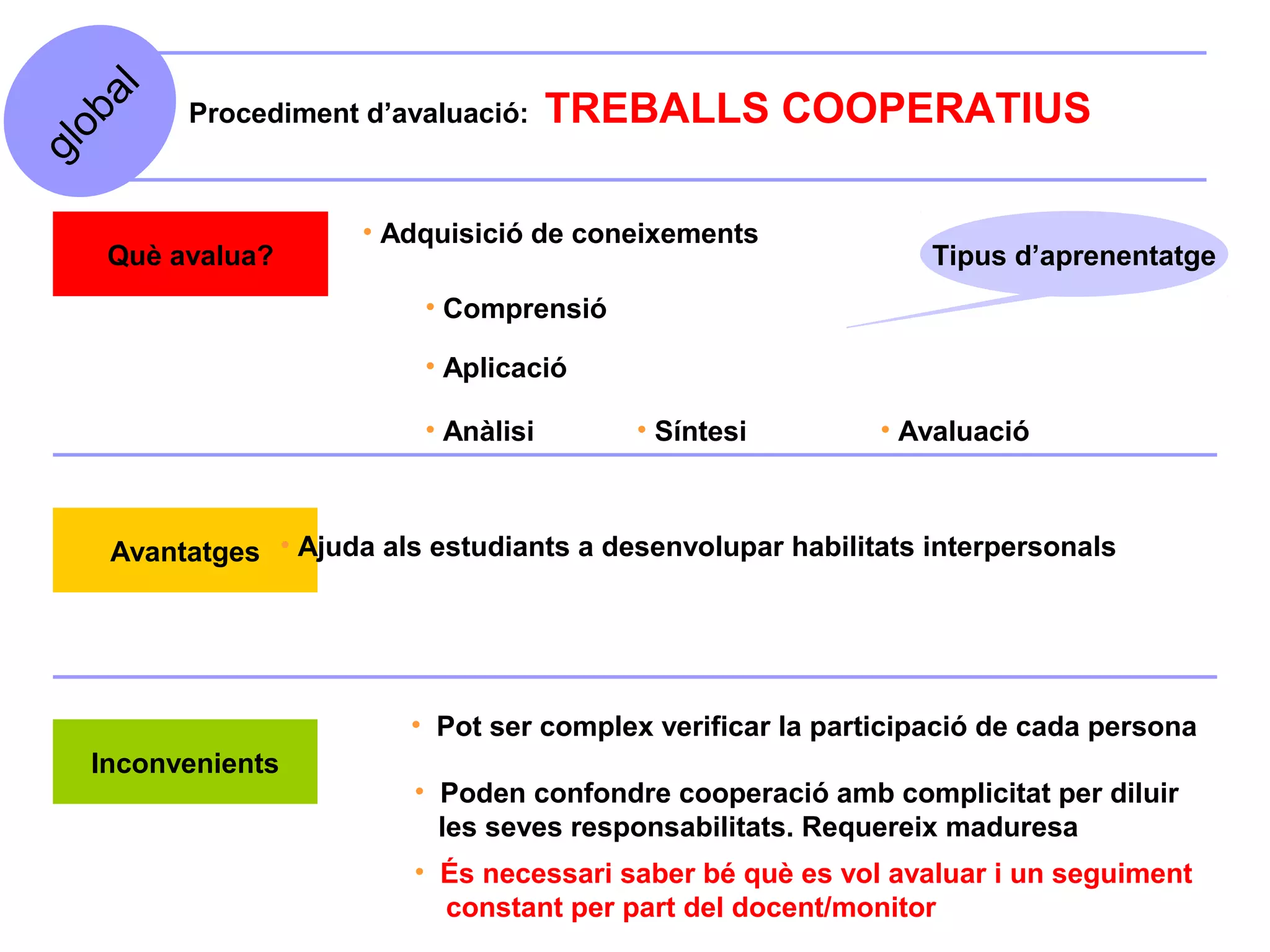 al   Procediment d’avaluació:      TREBALLS COOPERATIUS
  ob
gl



                      • Adquisició de coneixements
    Què avalua?                                                  Tipus d’aprenentatge
                           • Comprensió

                           • Aplicació

                           • Anàlisi      • Síntesi          • Avaluació



    Avantatges • Ajuda als estudiants a desenvolupar habilitats interpersonals




                          • Pot ser complex verificar la participació de cada persona
   Inconvenients
                          • Poden confondre cooperació amb complicitat per diluir
                            les seves responsabilitats. Requereix maduresa
                          • És necessari saber bé què es vol avaluar i un seguiment
                            constant per part del docent/monitor
 