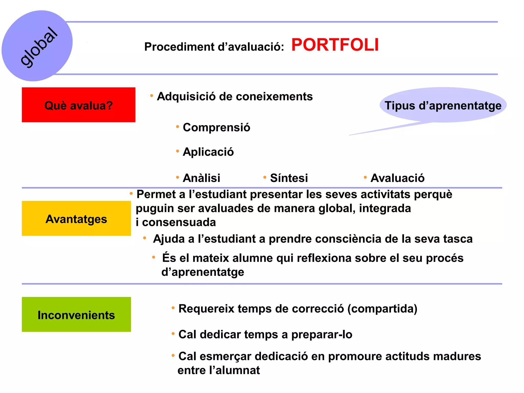 al               Procediment d’avaluació:    PORTFOLI
  ob
gl



                      • Adquisició de coneixements
    Què avalua?                                                   Tipus d’aprenentatge
                           • Comprensió

                           • Aplicació

                             • Anàlisi        • Síntesi        • Avaluació
                   • Permet a l’estudiant presentar les seves activitats perquè
                     puguin ser avaluades de manera global, integrada
    Avantatges       i consensuada
                       • Ajuda a l’estudiant a prendre consciència de la seva tasca
                       • És el mateix alumne qui reflexiona sobre el seu procés
                         d’aprenentatge


                          • Requereix temps de correcció (compartida)
   Inconvenients
                          • Cal dedicar temps a preparar-lo
                          • Cal esmerçar dedicació en promoure actituds madures
                            entre l’alumnat
 