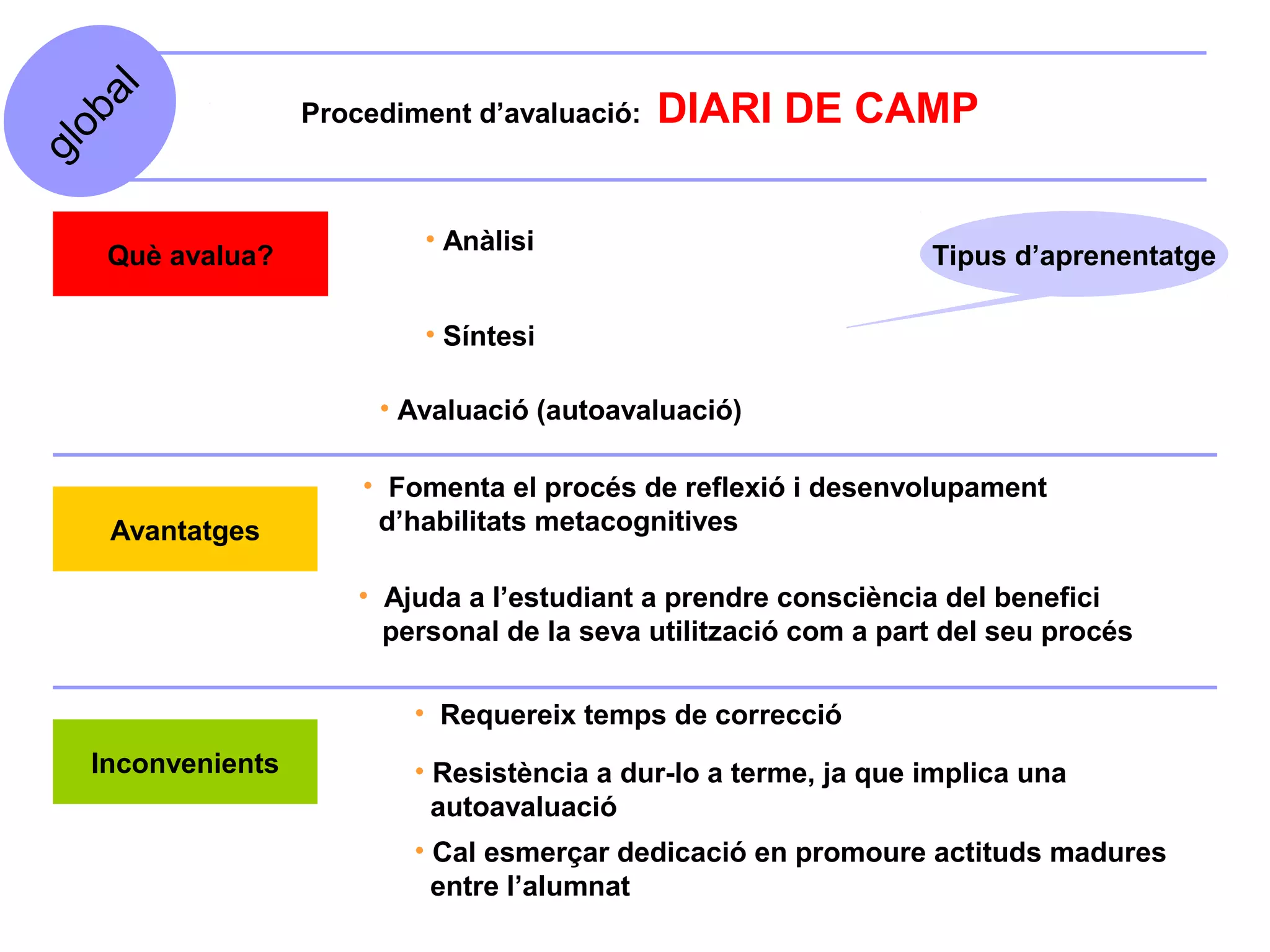 al             Procediment d’avaluació:   DIARI DE CAMP
  ob
gl



                            • Anàlisi
    Què avalua?                                                   Tipus d’aprenentatge

                            • Síntesi

                        • Avaluació (autoavaluació)

                       • Fomenta el procés de reflexió i desenvolupament
    Avantatges          d’habilitats metacognitives

                       • Ajuda a l’estudiant a prendre consciència del benefici
                         personal de la seva utilització com a part del seu procés

                           • Requereix temps de correcció
   Inconvenients           • Resistència a dur-lo a terme, ja que implica una
                             autoavaluació
                           • Cal esmerçar dedicació en promoure actituds madures
                             entre l’alumnat
 