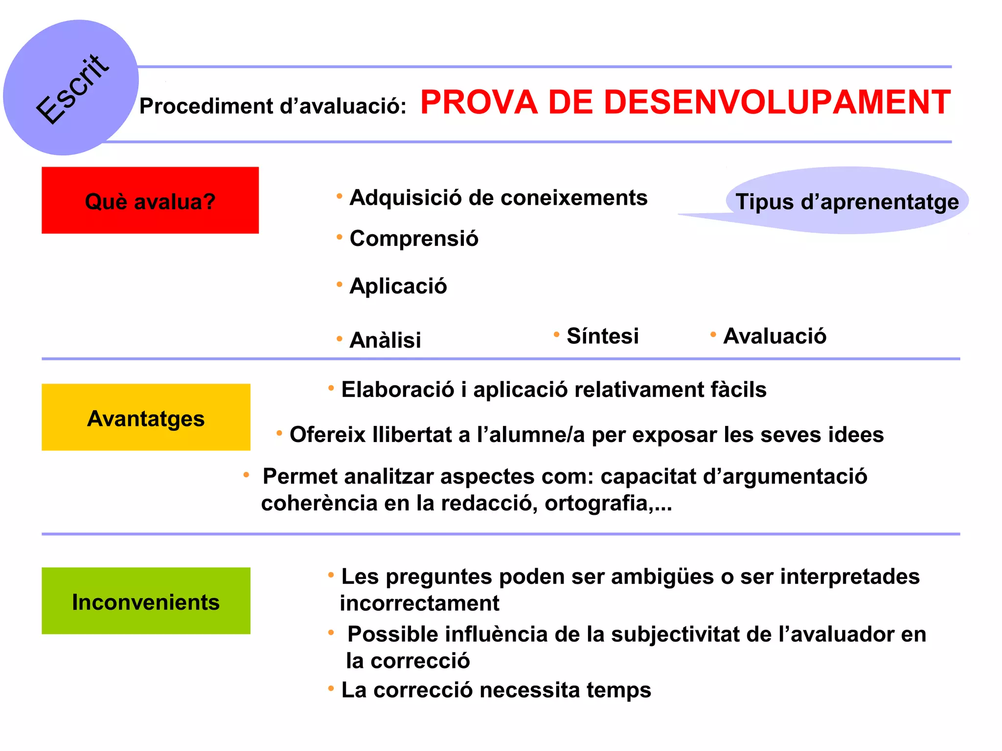 it
  cr
       Procediment d’avaluació:    PROVA DE DESENVOLUPAMENT
Es



   Què avalua?            • Adquisició de coneixements            Tipus d’aprenentatge
                          • Comprensió

                          • Aplicació

                          • Anàlisi             • Síntesi       • Avaluació

                          • Elaboració i aplicació relativament fàcils
   Avantatges
                     • Ofereix llibertat a l’alumne/a per exposar les seves idees
                  • Permet analitzar aspectes com: capacitat d’argumentació
                    coherència en la redacció, ortografia,...


                          • Les preguntes poden ser ambigües o ser interpretades
  Inconvenients             incorrectament
                          • Possible influència de la subjectivitat de l’avaluador en
                             la correcció
                          • La correcció necessita temps
 