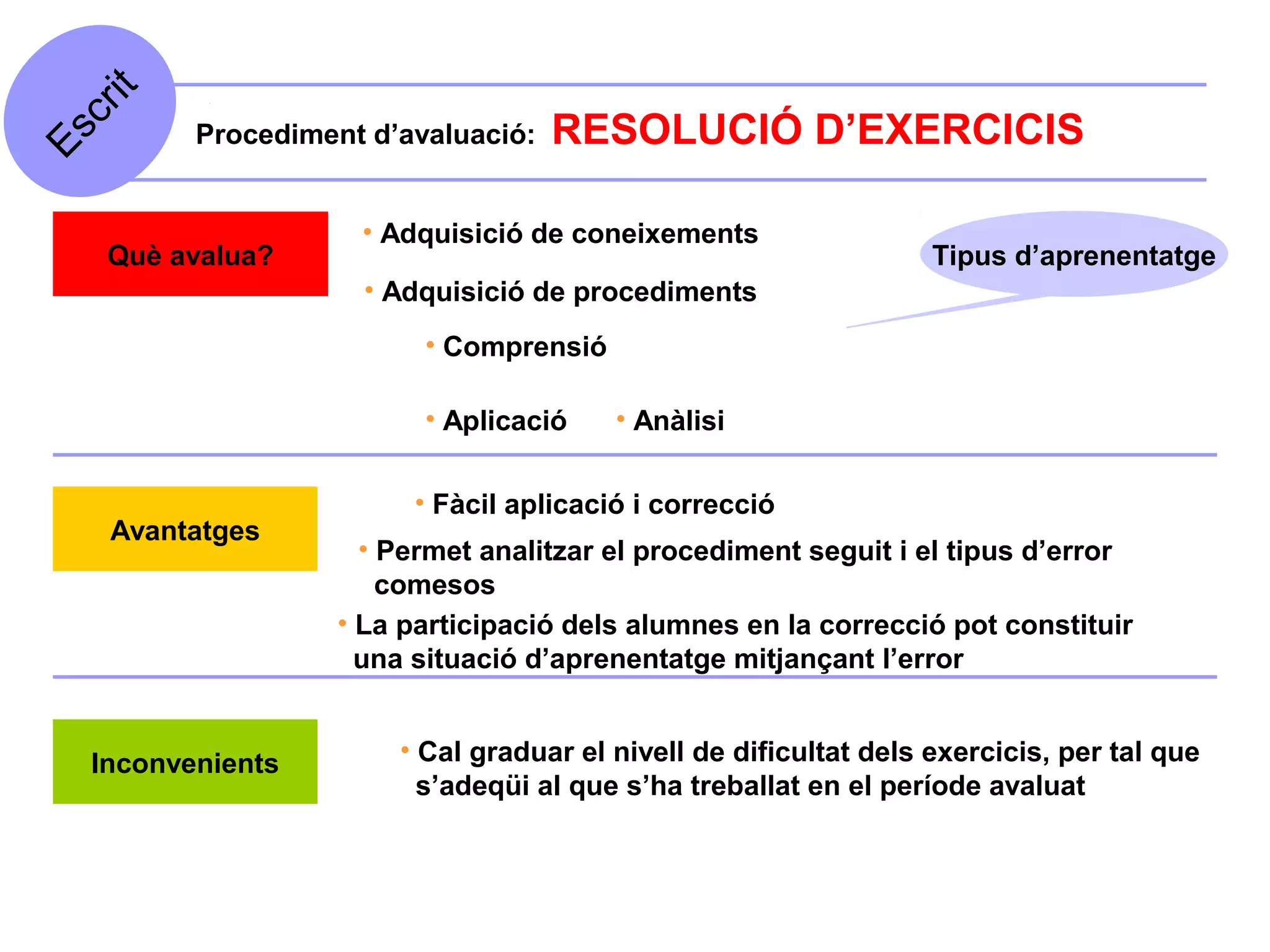 it
  cr
         Procediment d’avaluació:   RESOLUCIÓ D’EXERCICIS
Es



                    • Adquisició de coneixements
   Què avalua?                                                    Tipus d’aprenentatge
                     • Adquisició de procediments
                         • Comprensió

                         • Aplicació    • Anàlisi

                        • Fàcil aplicació i correcció
   Avantatges
                     • Permet analitzar el procediment seguit i el tipus d’error
                       comesos
                   • La participació dels alumnes en la correcció pot constituir
                     una situació d’aprenentatge mitjançant l’error


  Inconvenients        • Cal graduar el nivell de dificultat dels exercicis, per tal que
                         s’adeqüi al que s’ha treballat en el període avaluat
 