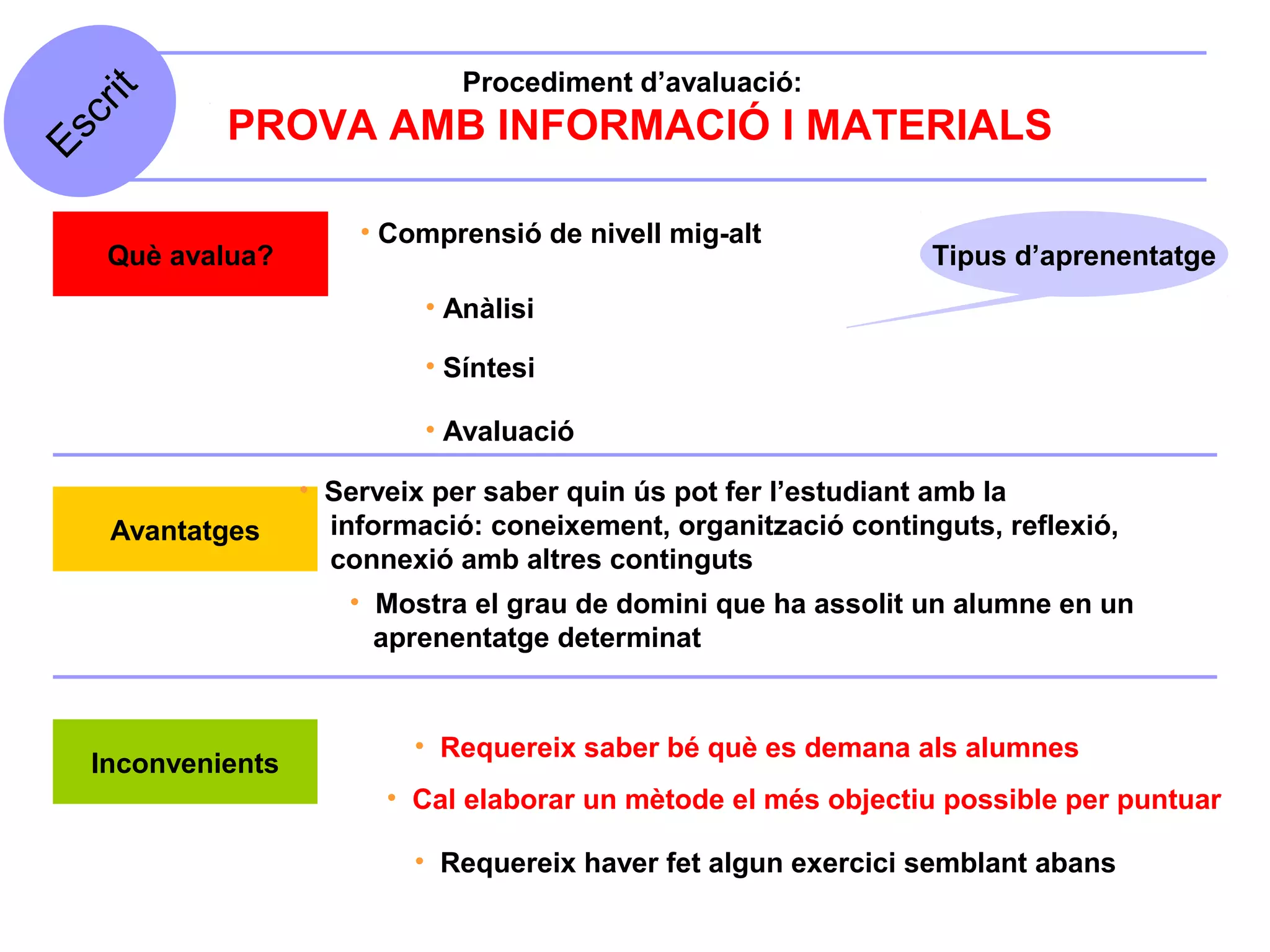 Procediment d’avaluació:
  it
  cr
           PROVA AMB INFORMACIÓ I MATERIALS
Es



                      • Comprensió de nivell mig-alt
   Què avalua?                                                   Tipus d’aprenentatge
                           • Anàlisi

                           • Síntesi

                           • Avaluació

                  • Serveix per saber quin ús pot fer l’estudiant amb la
   Avantatges       informació: coneixement, organització continguts, reflexió,
                    connexió amb altres continguts
                     • Mostra el grau de domini que ha assolit un alumne en un
                       aprenentatge determinat


                          • Requereix saber bé què es demana als alumnes
  Inconvenients
                        • Cal elaborar un mètode el més objectiu possible per puntuar

                          • Requereix haver fet algun exercici semblant abans
 