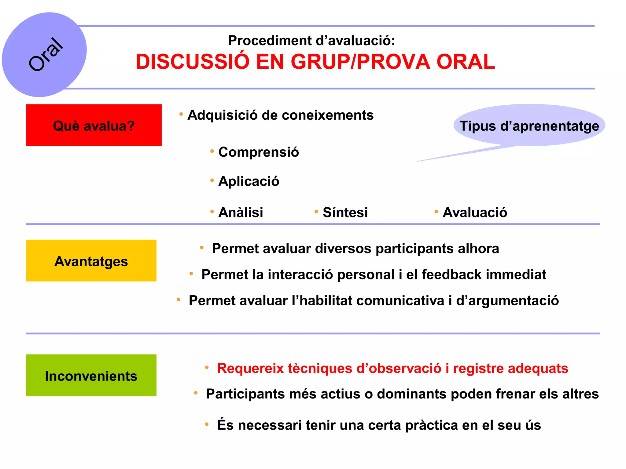 Procediment d’avaluació:
  l
ra
                   DISCUSSIÓ EN GRUP/PROVA ORAL
O


                      • Adquisició de coneixements
     Què avalua?                                                 Tipus d’aprenentatge
                           • Comprensió

                           • Aplicació

                           • Anàlisi      • Síntesi          • Avaluació

                         • Permet avaluar diversos participants alhora
     Avantatges
                       • Permet la interacció personal i el feedback immediat
                      • Permet avaluar l’habilitat comunicativa i d’argumentació



                          • Requereix tècniques d’observació i registre adequats
    Inconvenients
                        • Participants més actius o dominants poden frenar els altres

                          • És necessari tenir una certa pràctica en el seu ús
 