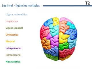 è
Lógica.matemàtica
Lingüística

Visual-Espacial
Cinèstesica
Musical
Interpersonal
Intrapersonal

Naturalística

ú

T2

 
