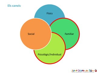 Físics
Familiar
Psicològic/Individual
Social
Els canvis
 