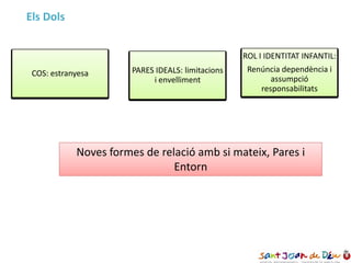 Els Dols
COS: estranyesa PARES IDEALS: limitacions
i envelliment
ROL I IDENTITAT INFANTIL:
Renúncia dependència i
assumpció
responsabilitats
Noves formes de relació amb si mateix, Pares iNoves formes de relació amb si mateix, Pares i
Entorn
 
