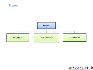 Etapes:
PROTESTA ACCEPTACIÓ SEPARACIÓ
Etapes
 