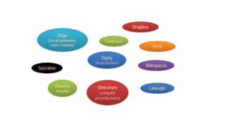 Gnomio
(moodle)
Diigo
(Social bookmarks,
notes, remarks)
Dipity
(Visual timelines)
Slideshare
(compartir
presentaciones)
Prezi
Wikispaces
Socrative
Linkedin
Coursera
Dropbox
 