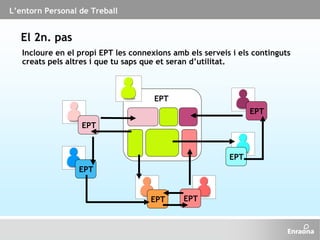 L’entorn Personal de Treball
Incloure en el propi EPT les connexions amb els serveis i els continguts
creats pels altres i que tu saps que et seran d’utilitat.
EPT
EPT
EPT
EPT
EPT
EPT
EPT
El 2n. pas
 