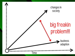 changes in
        society




       big freakin
       problem!!!
               business
               adaption

Time
 