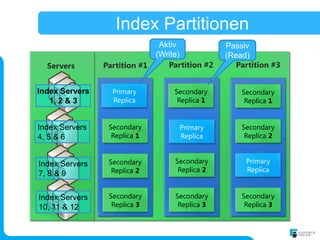 Index Partitionen
                                Aktiv            Passiv
                               (Write)           (Read)
  Servers       Partition #1      Partition #2      Partition #3


Index Servers                      Secondary         Secondary
   1, 2 & 3                         Replica 1         Replica 1


Index Servers    Secondary                           Secondary
4, 5 & 6          Replica 1                           Replica 2


Index Servers    Secondary          Secondary
                  Replica 2          Replica 2
7, 8 & 9

Index Servers    Secondary          Secondary        Secondary
10, 11 & 12       Replica 3          Replica 3        Replica 3
 