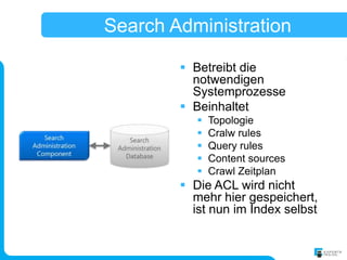 Search Administration

         Betreibt die
          notwendigen
          Systemprozesse
         Beinhaltet
              Topologie
              Cralw rules
              Query rules
              Content sources
              Crawl Zeitplan
         Die ACL wird nicht
          mehr hier gespeichert,
          ist nun im Index selbst
 