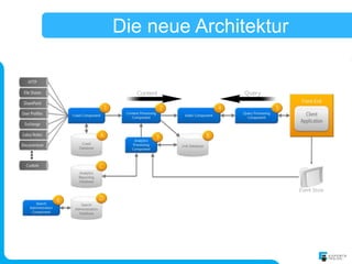 Die neue Architektur
 