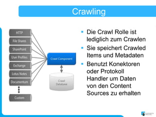 Crawling

   Die Crawl Rolle ist
    lediglich zum Crawlen
   Sie speichert Crawled
    Items und Metadaten
   Benutzt Konektoren
    oder Protokoll
    Handler um Daten
    von den Content
    Sources zu erhalten
 