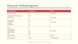 Übersicht Fehlerkategorien
Copyright: Dipl.-Hdl. Ilona Riesen | IloRi Translations 31
Fehlerkategorie Abkürzung Abzug
Falscher Inhalt C 10 Punkte
Translation/Übersetzung
Auslassung
Tr
V á 5 Punkte
Grammatik
Präposition
Tempus
Wortfehler
G
Pr
T
W
á 3 Punkte
Form
Konstruktion
Orthographie
Wortstellung
Stil
F
K
O
Wo
St
á 2 Punkte
Interpunktion I 1 Punkt
Gut gelungen! Gut! + Bonuspunkte
 