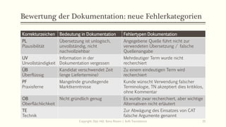 Bewertung der Dokumentation: neue Fehlerkategorien
Korrekturzeichen Bedeutung in Dokumentation Fehlertypen Dokumentation
PL
Plausibilität
Übersetzung ist unlogisch,
unvollständig, nicht
nachvollziehbar
Angegebene Quelle führt nicht zur
verwendeten Übersetzung / falsche
Quellenangabe
UV
Unvollständigkeit
Information in der
Dokumentation vergessen
Mehrdeutiger Term wurde nicht
recherchiert
ÜB
Überflüssig
Kandidat verschwendet Zeit
(enge Liefertermine)
Zu einem eindeutigen Term wird
recherchiert
PF
Praxisferne
Mangelnde grundlegende
Marktkenntnisse
Kunde wünscht Verwendung falscher
Terminologie, TN akzeptiert dies kritiklos,
ohne Kommentar
OB
Oberflächlichkeit
Nicht gründlich genug Es wurde zwar recherchiert, aber wichtige
Alternativen nicht erläutert
TE
Technik
Zur Abwägung des Einsatzes von CAT
falsche Argumente genannt
Copyright: Dipl.-Hdl. Ilona Riesen | IloRi Translations 35
 