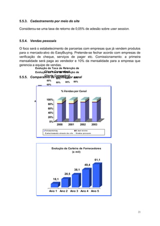 5.5.3. Cadastramento por meio do site
Considerou-se uma taxa de retorno de 0,05% de adesão sobre user session.
5.5.4. Vendas pessoais
O foco será o estabelecimento de parcerias com empresas que já vendem produtos
para o mercado-alvo do EasyBuying. Pretende-se fechar acordo com empresas de
verificação de cheque, serviços de pager etc. Comissionamento: a primeira
mensalidade será paga ao vendedor e 10% da mensalidade para a empresa que
gerencia a equipe de vendas.
5.5.5. Comparativo de vendas por canal
30%
60%
80% 80% 80%
Ano 1 Ano 2 Ano 3 Ano 4 Ano 5
Evolução da Taxa de Retenção de
Cliente Comprafacil
30%
60%
80% 80% 80%
Ano 1 Ano 2 Ano 3 Ano 4 Ano 5
Evolução da Taxa de Retenção de
Cliente Comprafacil
21
0%
20%
40%
60%
80%
100%
2000 2001 2002 2003
% Vendas por Canal
Telemarketing E- mail d ireto
C ad as tramento através d o s ite V end as p es s o ais
18,1
28,5
38,1
49,4
61,1
Ano 1 Ano 2 Ano 3 Ano 4 Ano 5
Evolução da Carteira de Fornecedores
(x mil)
 