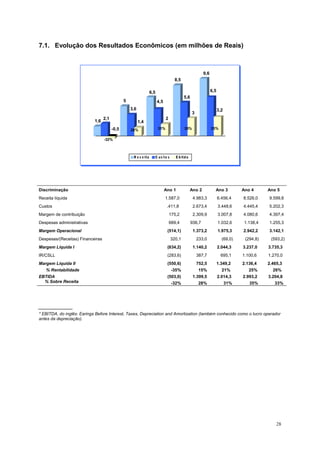 7.1. Evolução dos Resultados Econômicos (em milhões de Reais)
Discriminação Ano 1 Ano 2 Ano 3 Ano 4 Ano 5
Receita líquida 1.587,0 4.983,3 6.456,4 8.526,0 9.599,8
Custos .411,8 2.673,4 3.448,6 4.445,4 5.202,3
Margem de contribuição 175,2 2.309,9 3.007,8 4.080,6 4.397,4
Despesas administrativas 689,4 936,7 1.032,6 1.138,4 1.255,3
Margem Operacional (514,1) 1.373,2 1.975,3 2.942,2 3.142,1
Despesas/(Receitas) Financeiras 320,1 233,0 (69,0) (294,8) (593,2)
Margem Líquida I (834,2) 1.140,2 2.044,3 3.237,0 3.735,3
IR/CSLL (283,6) 387,7 695,1 1.100,6 1.270,0
Margem Líquida II
% Rentabilidade
(550,6)
-35%
752,5
15%
1.349,2
21%
2.136,4
25%
2.465,3
26%
EBTIDA
% Sobre Receita
(503,0)
-32%
1.399,5
28%
2.014,3
31%
2.993,2
35%
3.204,8
33%
* EBITDA, do inglês: Earings Before Interest, Taxes, Depreciation and Amortization (também conhecido como o lucro operador
antes da depreciação).
28
1,6
2,1
-0,5
5
3,6
1,4
6,5
4,5
2
8,5
5,6
3
9,6
6,5
3,2
R e c e ita C us to s Ebitda
31% 35% 33%28%
-32%
 