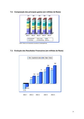 7.2. Composição dos principais gastos (em milhões de Reais)
7.3. Evolução dos Resultados Financeiros (em milhões de Reais)
29
37%
33%
12%
7%
10%
1%
30%
26%
22%
13%
8%
1%
31%
23%
23%
15%
7%
1%
31%
20%
24%
16%
8%
1%
31%
19%
23%
17%
8%
2%
Ano 1 Ano 2 Ano 3 Ano 4 Ano 5
Pro p ag and a D es p . A d m. PD D
C o b rança T elemarketing O utro s
2,1 3,6 4,5 5,6 6,5
* PDD: Perda com devedores duvidosos (inadimplência).
0,7
1,3 1,3
2 2,1
2,9
2,4
3,2
Ger. Líquida de caixa Ger. Oper. Caixa
(1,0)
(0,6)
ANO 1 ANO 2 ANO 3 ANO 4 ANO 5
 
