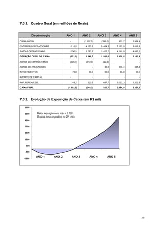 7.3.1. Quadro Geral (em milhões de Reais)
Discriminação ANO 1 ANO 2 ANO 3 ANO 4 ANO 5
CAIXA INICIAL - (1.002,5) (348,3) 933,7 2.984,9
ENTRADAS OPERACIONAIS 1.218,0 4.130,2 5.404,3 7.120,9 8.065,8
SAÍDAS OPERACIONAIS 1.790,5 2.783,5 3.422,7 4.190,9 4.882,0
GERAÇÃO OPER. DE CAIXA (572,5) 1.346,7 1.981,6 2.930,0 3.183,8
JUROS DE EMPRÉSTIMOS (320,7) (312,0) (22,3) - -
JUROS DE APLICAÇÕES - - 30,5 204,4 445,3
INVESTIMENTOS 75,0 60,0 60,0 60,0 60,0
APORTE DE CAPITAL - - - - -
IMP. RENDA/CSLL 43,2 320,6 647,7 1.023,3 1.202,9
CAIXA FINAL (1.002,5) (348,3) 933,7 2.984,9 5.351,1
7.3.2. Evolução da Exposição de Caixa (em R$ mil)
30
-1500
-500
500
1500
2500
3500
4500
5500
6500
ANO 1 ANO 2 ANO 3 ANO 4 ANO 5
Maior exposição nono mês = 1.100
O caixa torna-se positivo no 29o
mês
 