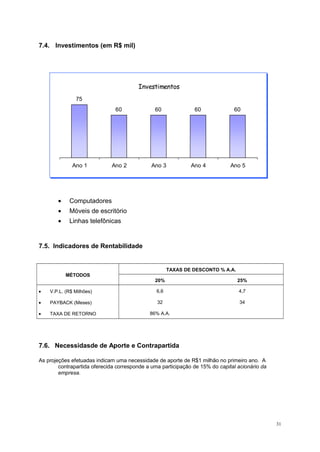 7.4. Investimentos (em R$ mil)
• Computadores
• Móveis de escritório
• Linhas telefônicas
7.5. Indicadores de Rentabilidade
MÉTODOS
TAXAS DE DESCONTO % A.A.
20% 25%
• V.P.L. (R$ Milhões) 6,6 4,7
• PAYBACK (Meses) 32 34
• TAXA DE RETORNO 86% A.A.
7.6. Necessidasde de Aporte e Contrapartida
As projeções efetuadas indicam uma necessidade de aporte de R$1 milhão no primeiro ano. A
contrapartida oferecida corresponde a uma participação de 15% do capital acionário da
empresa.
31
Investimentos
75
60 60 60 60
Ano 1 Ano 2 Ano 3 Ano 4 Ano 5
 