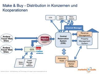 Make & Buy - Distribution in Konzernen und
Kooperationen
OTA

Veranstalter

Metasearch

Channel Manager

Andere
Travel Web
Sites

THISCO

Andere
Travel Web
Sites

Central
Reservation
System
(CRS)

GDS

Reisebüros

Travel
Management
Software

Gabriele Schulze – weil Marketing- und Technologie sich mögen: www.marketing4results.de

Webseite
Hotel
Webseite
Marke/
Kette

Revenue
Management
Property Individual
ManagementHotel
System

 