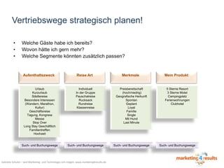 Vertriebswege strategisch planen!
•
•
•

Welche Gäste habe ich bereits?
Wovon hätte ich gern mehr?
Welche Segmente könnten zusätzlich passen?

Aufenthaltszweck

Reise Art

Merkmale

Mein Produkt

Urlaub
Kurzurlaub
Städtereise
Besondere Interessen
(Wandern, Marathon,
Kultur)
Geschäftsreise
Tagung, Kongress
Messe
Stop Over
Long Stay Geschäftlich
Familientreffen
Hochzeit

Individuell
In der Gruppe
Pauschalreise
Rucksack
Rundreise
Klassenreise

Preisbereitschaft
(hoch/niedrig)
Geografische Herkunft
Spontan
Geplant
Loyal
Familie
Single
Mit Hund
Last Minute

5 Sterne Resort
3 Sterne Motel
Campingplatz
Ferienwohnungen
Clubhotel

Such- und Buchungswege

Such- und Buchungswege

Such- und Buchungswege

Such- und Buchungswege

Gabriele Schulze – weil Marketing- und Technologie sich mögen: www.marketing4results.de

 