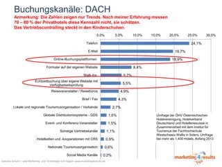 Buchungskanäle: DACH
Anmerkung: Die Zahlen zeigen nur Trends. Nach meiner Erfahrung messen
70 – 80 % der Privathotels diese Kennzahl nicht, sie schätzen.
Das Vertriebscontrolling steckt in den Kinderschuhen.
0,0%

5,0%

10,0%

15,0%

20,0%

Telefon

25,0%

30,0%

24,1%

E-Mail

19,7%

Online-Buchungsplattformen

18,9%

Formular auf der eigenen Website

8,4%

Walk-Ins

5,7%

Echtzeitbuchung über eigene Website mit
Verfügbarkeitsprüfung

5,5%

Reiseveranstalter / Reisebüros

4,9%

Brief / Fax

4,3%

Lokale und regionale Tourismusorganisation / Verbände

2,7%

Globale Distributionssysteme - GDS

1,6%

Event- und Konferenz-Veranstalter

1,5%

Sonstige Vertriebskanäle

1,1%

Hotelketten und -kooperationen mit CRS

0,9%

Nationale Tourismusorganisation
Social Media Kanäle

0,6%
0,2%

Gabriele Schulze – weil Marketing- und Technologie sich mögen: www.marketing4results.de

Umfrage der ÖHV Österreichischen
Hotelvereinigung, Hotelverband
Deutschland und Hotelleriesuisse in
Zusammenarbeit mit dem Institut für
Tourismus der Fachhochschule
Westschweiz Wallis in Siders; Umfrage
bei mehr als 1.400 Hotels, Anfang 2013

 