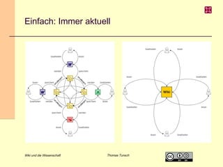 Einfach: Immer aktuell

Wiki und die Wissenschaft

Thomas Tunsch

 
