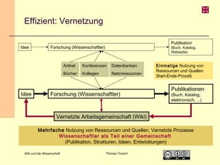 Effizient: Vernetzung
Idee

Publikation

Forschung (Wissenschaftler)

(Buch, Katalog,
Webseite)

Artikel

Datenbanken

Bücher

Idee

Konferenzen
Kollegen

Netzressourcen

Forschung (Wissenschaftler)

Einmalige Nutzung von
Ressourcen und Quellen
Start-Ende-Prozeß

Publikationen
(Buch, Katalog,
elektronisch, ...)

Vernetzte Arbeitsgemeinschaft (Wiki)
Mehrfache Nutzung von Ressourcen und Quellen, Vernetzte Prozesse
Wissenschaftler als Teil einer Gemeinschaft
(Publikation, Strukturen, Ideen, Entwicklungen)
Wiki und die Wissenschaft

Thomas Tunsch

 