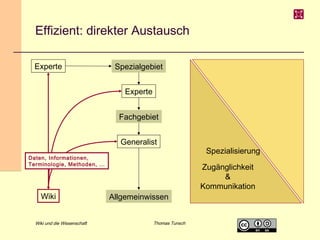 Effizient: direkter Austausch
Experte

Spezialgebiet
Experte
Fachgebiet
Generalist

Daten, Informationen,
Terminologie, Methoden, ...

Wiki
Wiki und die Wissenschaft

Allgemeinwissen
Thomas Tunsch

Spezialisierung
Zugänglichkeit
&
Kommunikation

 