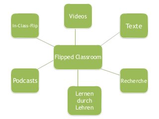 Flipped Classroom
Lernen
durch
Lehren
Podcasts
In-Class-Flip
Videos
Texte
Recherche
 