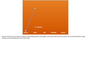 Januar April Juli Oktober Januar
Fahrten
Andreas: Sofort nach Launch ging es mithilfe von Marketingmassnahmen steil bergauf. Unser Service stieß sowohl auf Kunden wie auch auf Fahrerseite auf reges
Interesse und die Anfangseuphorie war bei allen riesig.
 