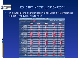 ES GIBT KEINE „EUROKRISE“
•   Die europäischen Länder haben lange über ihre Verhältnisse
    gelebt – und tun es heute noch
 