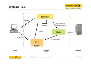 Einführung in Ruby On Rails