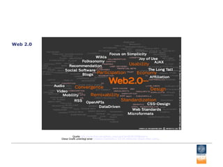 Web 2.0 Quelle:  http://www.flickr.com/photo_zoom.gne?id=62381076&size=o   Diese Grafik unterliegt einer  Creative Commons C 2.0 DE  Attribution  Share  Alike  Lizenz . 