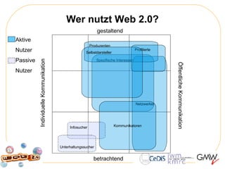 Wer nutzt Web 2.0? Infosucher Spezifische Interessen Netzwerker Kommunikatoren Unterhaltungssucher Produzenten Individuelle Kommunikation Öffentliche Kommunikation betrachtend gestaltend Profilierte Selbstdarsteller Aktive Nutzer Passive Nutzer 