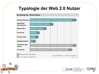 Typologie der Web 2.0 Nutzer 