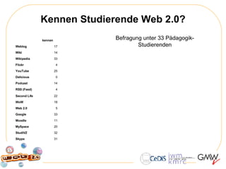 Kennen Studierende Web 2.0? Befragung unter 33 Pädagogik-Studierenden 12 31 Skype 29 32 StudiVZ 0 20 MySpace 10 11 Moodle 33 33 Google 0 5 Web 2.0 1 18 WoW 1 22 Second Life 1 4 RSS (Feed) 0 14 Podcast 0 0 Delicious 3 25 YouTube 1 4 Flickr 5 33 Wikipedia 3 14 Wiki 1 17 Weblog nutzen kennen 
