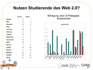 Nutzen Studierende das Web 2.0? Befragung unter 33 Pädagogik-Studierenden 12 31 Skype 29 32 StudiVZ 0 20 MySpace 10 11 Moodle 33 33 Google 0 5 Web 2.0 1 18 WoW 1 22 Second Life 1 4 RSS (Feed) 0 14 Podcast 0 0 Delicious 3 25 YouTube 1 4 Flickr 5 33 Wikipedia 3 14 Wiki 1 17 Weblog nutzen kennen 