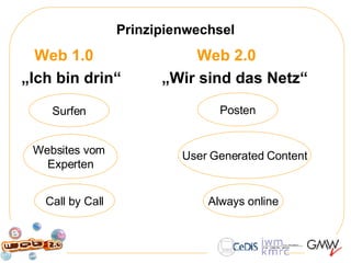 Prinzipienwechsel Web 1.0 Web 2.0 „ Ich bin drin“ „Wir sind das Netz“ Surfen Websites vom  Experten Call by Call Posten User Generated Content Always online 
