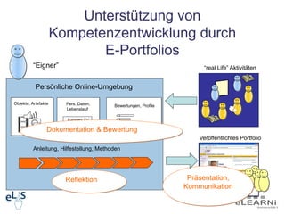 Unterstützung von
                     Kompetenzentwicklung durch
                            E-Portfolios
          “Eigner”                                                    “real Life” Aktivitäten


           Persönliche Online-Umgebung

Objekte, Artefakte     Pers. Daten,      Bewertungen, Profile
                       Lebenslauf

                       Europass CV
                          Lebenslauf
                          Supplement


                 Dokumentation & Bewertung
                             ….




                                                                    Veröffentlichtes Portfolio
          Anleitung, Hilfestellung, Methoden




                       Reflektion                                Präsentation,
                                                                Kommunikation
 