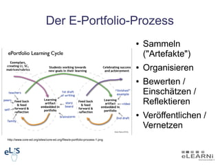 Der E-Portfolio-Prozess
                                                                           ●   Sammeln
                                                                               ("Artefakte")
                                                                           ●   Organisieren
                                                                           ●   Bewerten /
                                                                               Einschätzen /
                                                                               Reflektieren
                                                                           ●   Veröffentlichen /
                                                                               Vernetzen
http://www.core-ed.org/sites/core-ed.org/files/e-portfolio-process-1.png
 