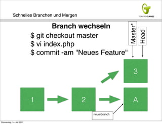 Schnelles Branchen und Mergen

                                    Branch wechseln




                                                               Master*
                                                                         Head
                            $ git checkout master
                            $ vi index.php
                            $ commit -am "Neues Feature"

                                                                  3


                            1                2                   A
                                                 neuerbranch

Donnerstag, 14. Juli 2011
 