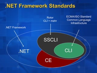 .NET Framework Standards

                   Rotor      ECMA/ISO Standard
                 CLI + mehr   Common Language
                                Infrastructure
.NET Framework



                 SSCLI

        .NET                  CLI

                  CE
 