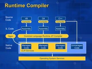 Runtime Compiler

Source
             VB             C#               C++
Code
          Compiler        Compiler        Compiler


IL Code   Assembly       Assembly         Assembly


  Ngen      Common Language Runtime JIT Compiler



Native    Managed         Managed         Managed     Unmanaged
Code        Code           CLR
                           Code            Code         Code
          CLR Services


                          Operating System Services
 