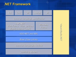 .NET Framework

  VB      C++      C#       JScript    J#

       Common Language Specification

        ASP.NET
                                  Windows




                                            Visual Studio.NET
                                            Visual Studio.NET
 Web Forms Web Services
                                   Forms
  Mobile Internet Toolkit

            ADO.NET and XML

             Base Class Library

        Common Language Runtime


             Operating System
 