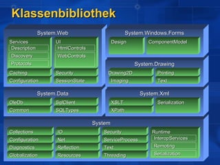 Klassenbibliothek
               System.Web                             System.Windows.Forms
Services             UI                       Design         ComponentModel
 Description          HtmlControls
Discovery             WebControls
Protocols                                                System.Drawing
Caching              Security             Drawing2D              Printing
Configuration        SessionState             Imaging            Text

               System.Data                                 System.Xml
OleDb                SqlClient                XSLT               Serialization
Common               SQLTypes                 XPath

                                     System
Collections           IO                Security               Runtime
Configuration         Net               ServiceProcess          InteropServices
Diagnostics           Reflection        Text                   Remoting
Globalization         Resources         Threading              Serialization
 